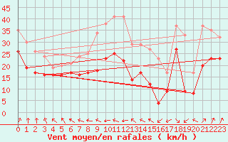Courbe de la force du vent pour Cap Gris-Nez (62)