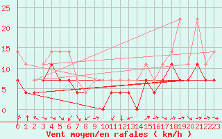 Courbe de la force du vent pour Freudenstadt