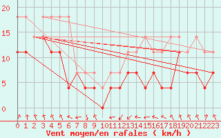 Courbe de la force du vent pour Stuttgart / Schnarrenberg