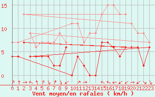 Courbe de la force du vent pour Le Luc - Cannet des Maures (83)