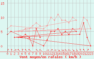 Courbe de la force du vent pour Mathaux-tape (10)