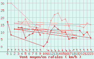 Courbe de la force du vent pour Calvi (2B)