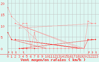 Courbe de la force du vent pour Elgoibar