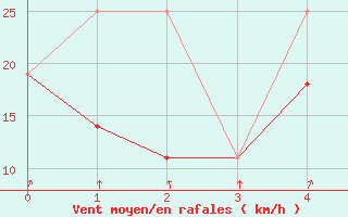 Courbe de la force du vent pour Atikokan