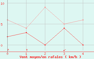 Courbe de la force du vent pour Chambry / Aix-Les-Bains (73)