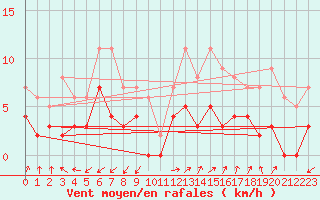 Courbe de la force du vent pour Hallhaaxaasen