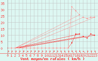 Courbe de la force du vent pour Courcouronnes (91)