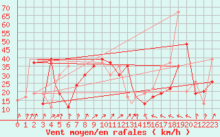 Courbe de la force du vent pour Reykjavik