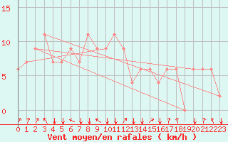 Courbe de la force du vent pour Kuala Trengganu