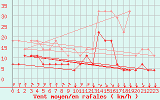 Courbe de la force du vent pour Koksijde (Be)