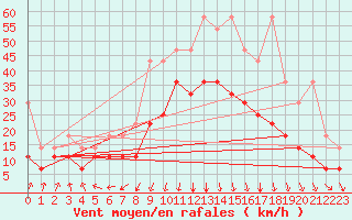 Courbe de la force du vent pour Voorschoten