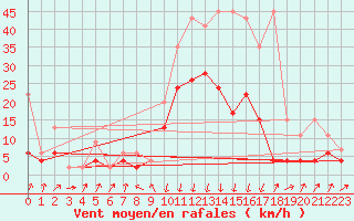 Courbe de la force du vent pour Andermatt