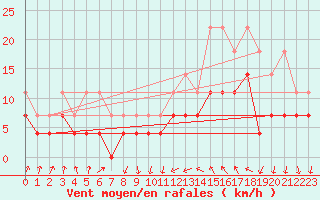 Courbe de la force du vent pour Bad Kissingen