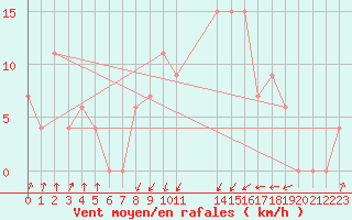 Courbe de la force du vent pour Pietersburg