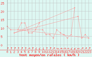 Courbe de la force du vent pour Pian Rosa (It)