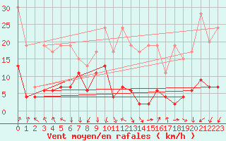 Courbe de la force du vent pour La Fretaz (Sw)
