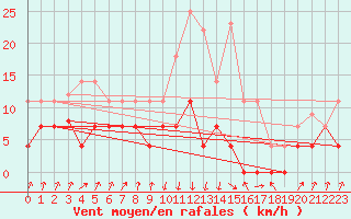 Courbe de la force du vent pour San Vicente de la Barquera