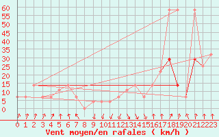 Courbe de la force du vent pour Alpinzentrum Rudolfshuette