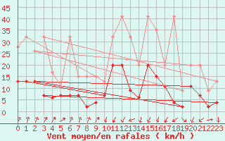 Courbe de la force du vent pour Chur-Ems