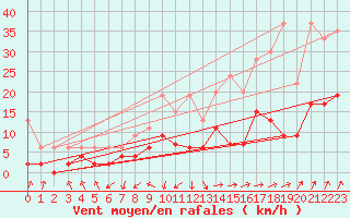 Courbe de la force du vent pour Aadorf / Tnikon