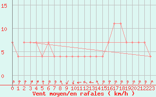 Courbe de la force du vent pour Zenica