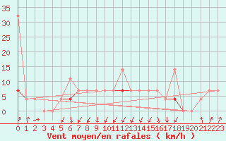 Courbe de la force du vent pour Trondheim Voll