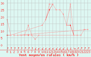 Courbe de la force du vent pour Orkdal Thamshamm