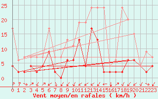 Courbe de la force du vent pour Zermatt