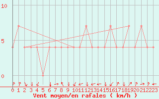 Courbe de la force du vent pour Aigen Im Ennstal