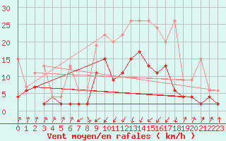 Courbe de la force du vent pour Schpfheim