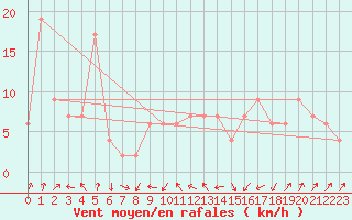 Courbe de la force du vent pour Caceres