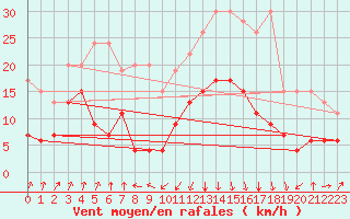 Courbe de la force du vent pour Oberriet / Kriessern