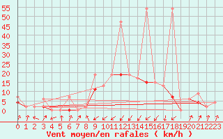 Courbe de la force du vent pour Boltigen