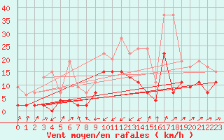 Courbe de la force du vent pour Boltigen