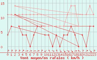 Courbe de la force du vent pour Pajares - Valgrande