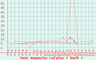 Courbe de la force du vent pour Obergurgl