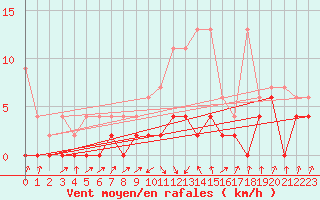 Courbe de la force du vent pour Buchs / Aarau