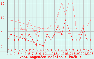 Courbe de la force du vent pour Thun