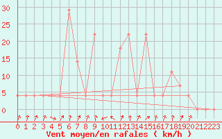 Courbe de la force du vent pour Kristiinankaupungin Majakka