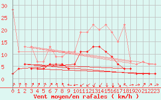 Courbe de la force du vent pour Marsens