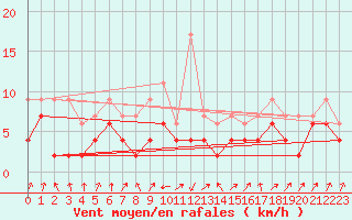 Courbe de la force du vent pour Interlaken