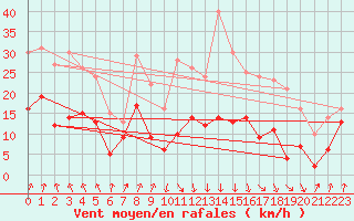 Courbe de la force du vent pour Calvi (2B)