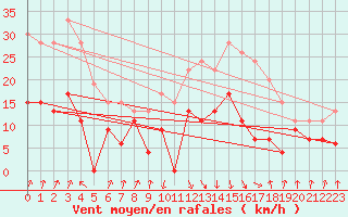 Courbe de la force du vent pour Calvi (2B)