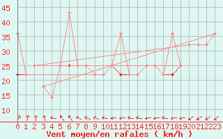 Courbe de la force du vent pour Utsira Fyr