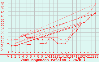 Courbe de la force du vent pour Hemavan-Skorvfjallet