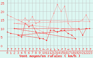 Courbe de la force du vent pour Calvi (2B)