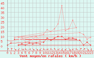 Courbe de la force du vent pour Belfort-Dorans (90)