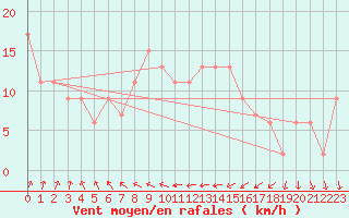 Courbe de la force du vent pour Sletterhage 