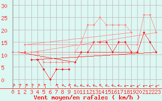Courbe de la force du vent pour Evreux (27)