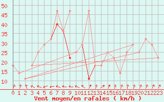 Courbe de la force du vent pour Villacher Alpe